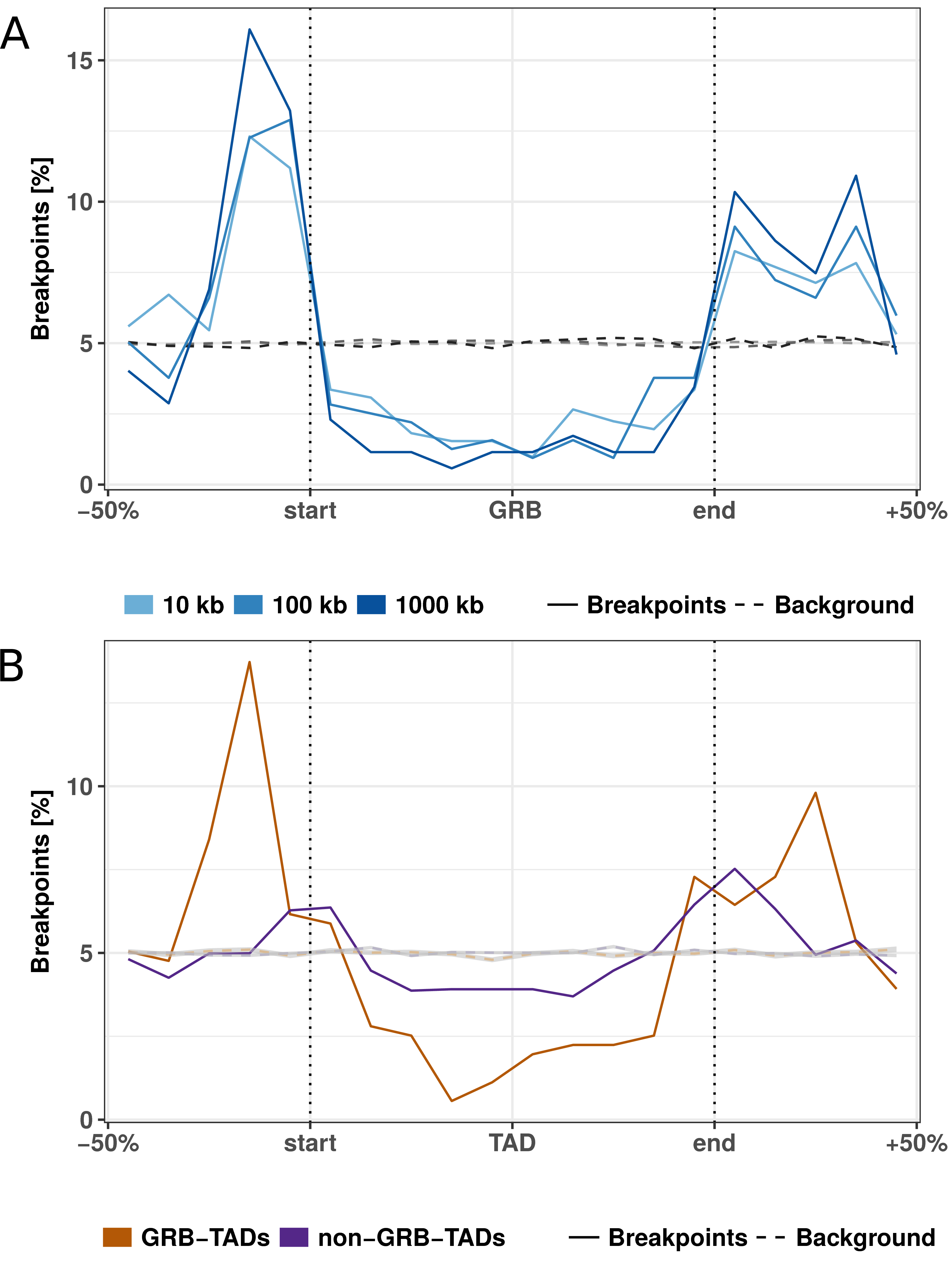 Rearrangement breakpoint distribution around GRBs and GRB-TADs. (A) Rearrangement breakpoints between mouse and human around 816 GRBs. (B) Breakpoint distribution around GRB-TADs and non-GRB-TADs. GRB-TADs are defined as TADs overlapping more than 80% with GRBs and non-GRB-TADs have less than 20% overlap with GRBs. Breakpoints using a 10 kb fill size threshold are shown.