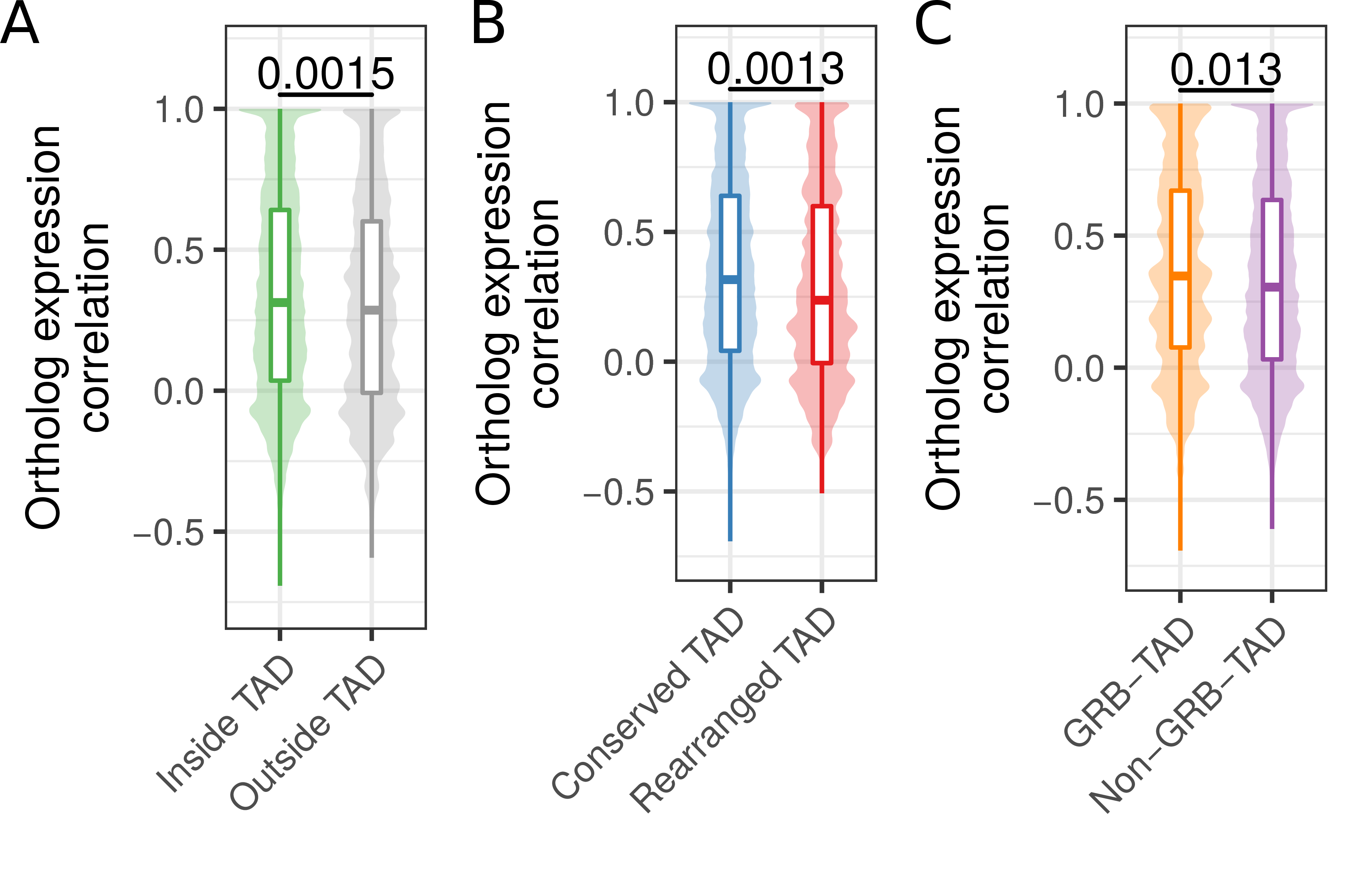 Ortholog gene expression correlation across tissues in conserved and rearranged TADs. (A) Expression correlation of orthologs across 19 matching tissues in human and mouse for human genes within or outside of hESC TADs. (B) Expression correlation of orthologs across 19 matching tissues in human and mouse for genes in conserved or rearranged TADs. (C) Expression correlation of orthologs across 19 matching tissues in human and mouse for genes in GRB-TADs and non-GRB TADs. All P-values according to Wilcoxon rank-sum test.