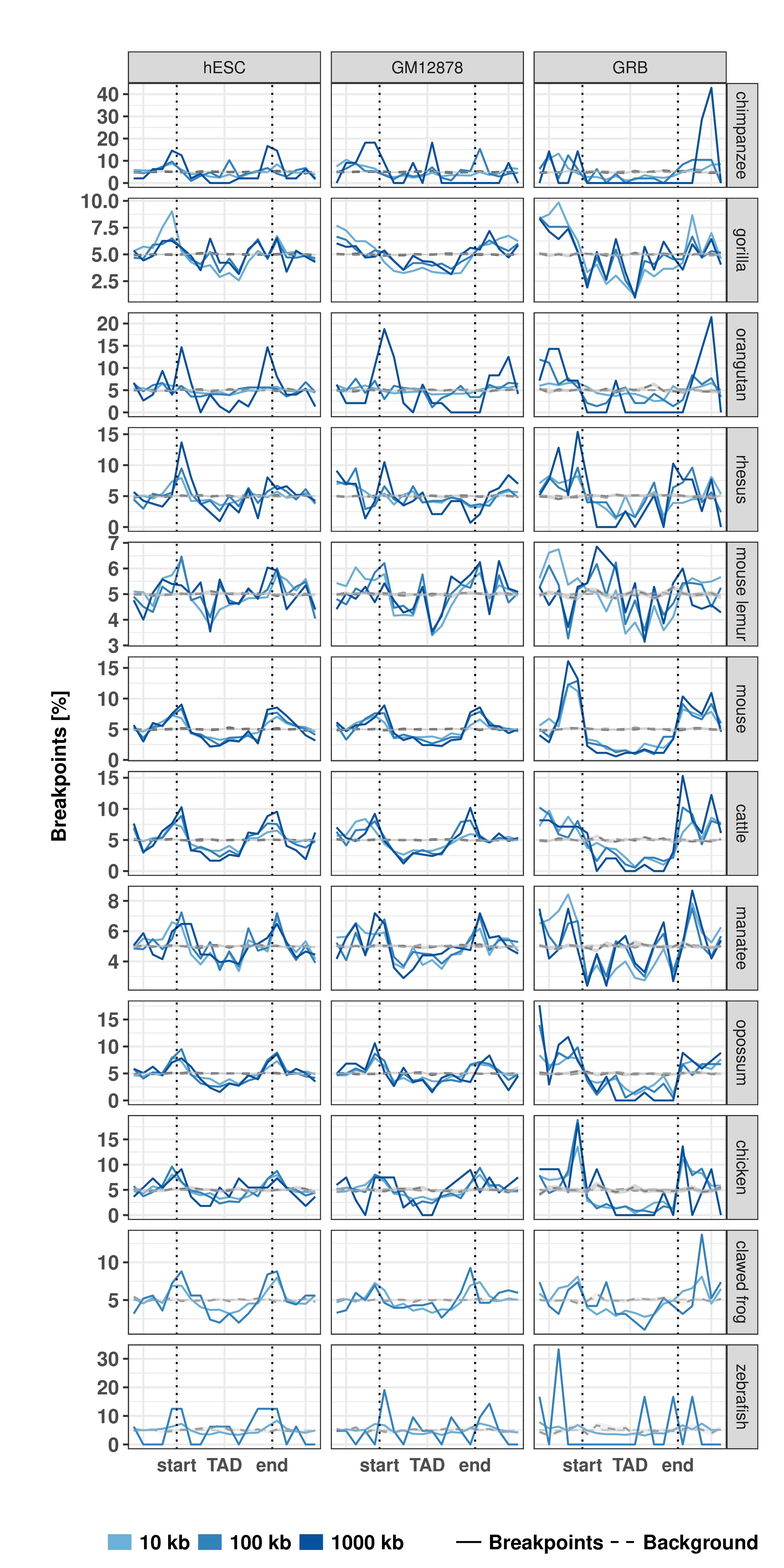 Distribution of evolutionary rearrangement breakpoints between human and 12 vertebrate genomes around domains. Relative breakpoint numbers from human and different species (horizontal panels) around hESC TADs (left), GM12878 contact domains (center), and GRBs (left). Blue color scale represents breakpoints from different fill-size thresholds. Dotted lines in gray show simulated background controls of randomly placed breakpoints.