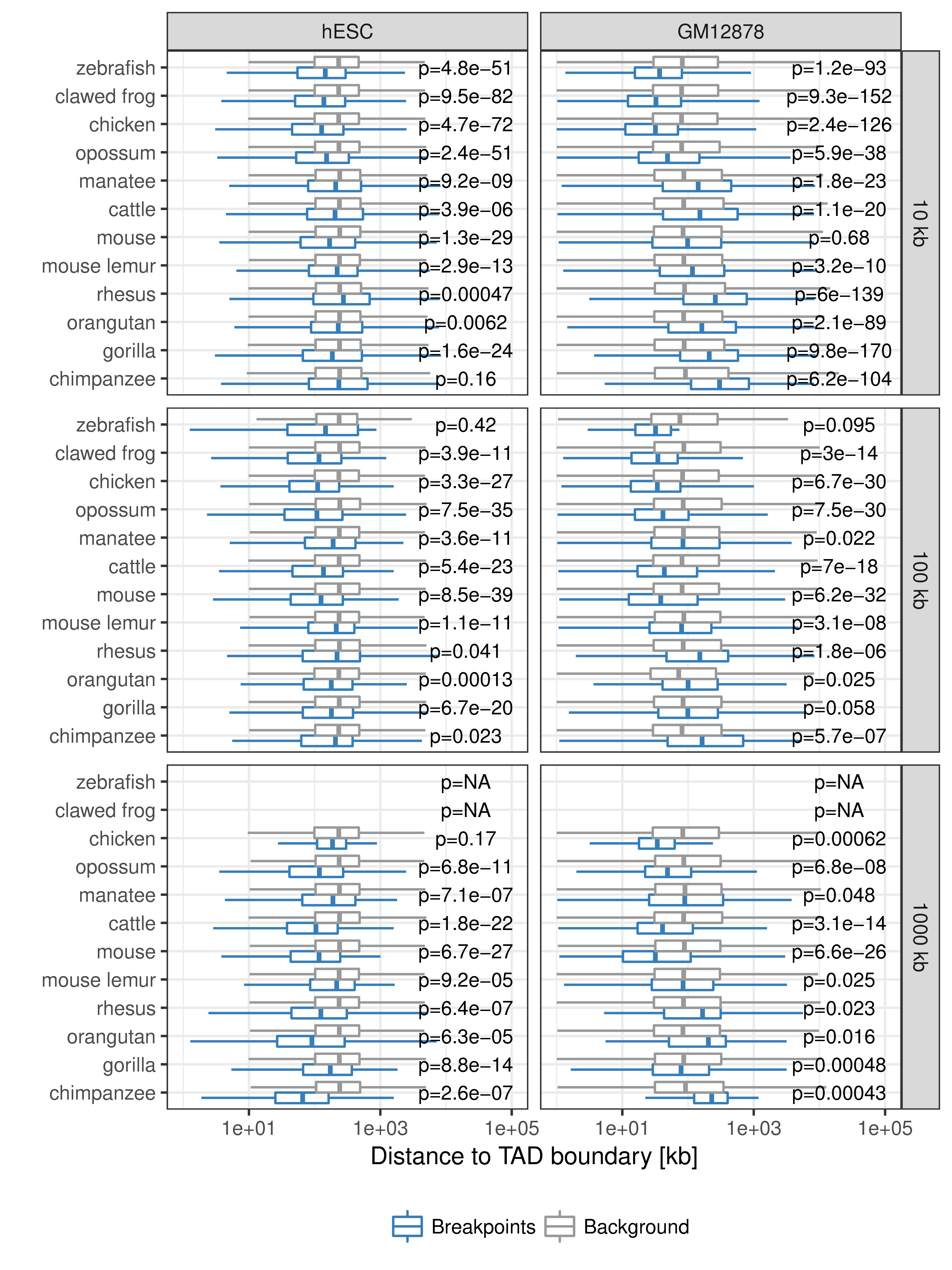 Distance between rearrangement breakpoints and random controls to closest TAD boundary. For each species (y-axis) and fill size threshold (vertical panels) the distances from all identified rearrangement breakpoints to its closest TAD boundary (x-axis) are compared between actual rearrangements (blue) and 100 times randomized background controls (gray). The left panel shows distances to next hESC TAD boundary and the right panel distances to closest GM12878 contact domain boundary. P-values according to Wilcoxon’s rank-sum test.