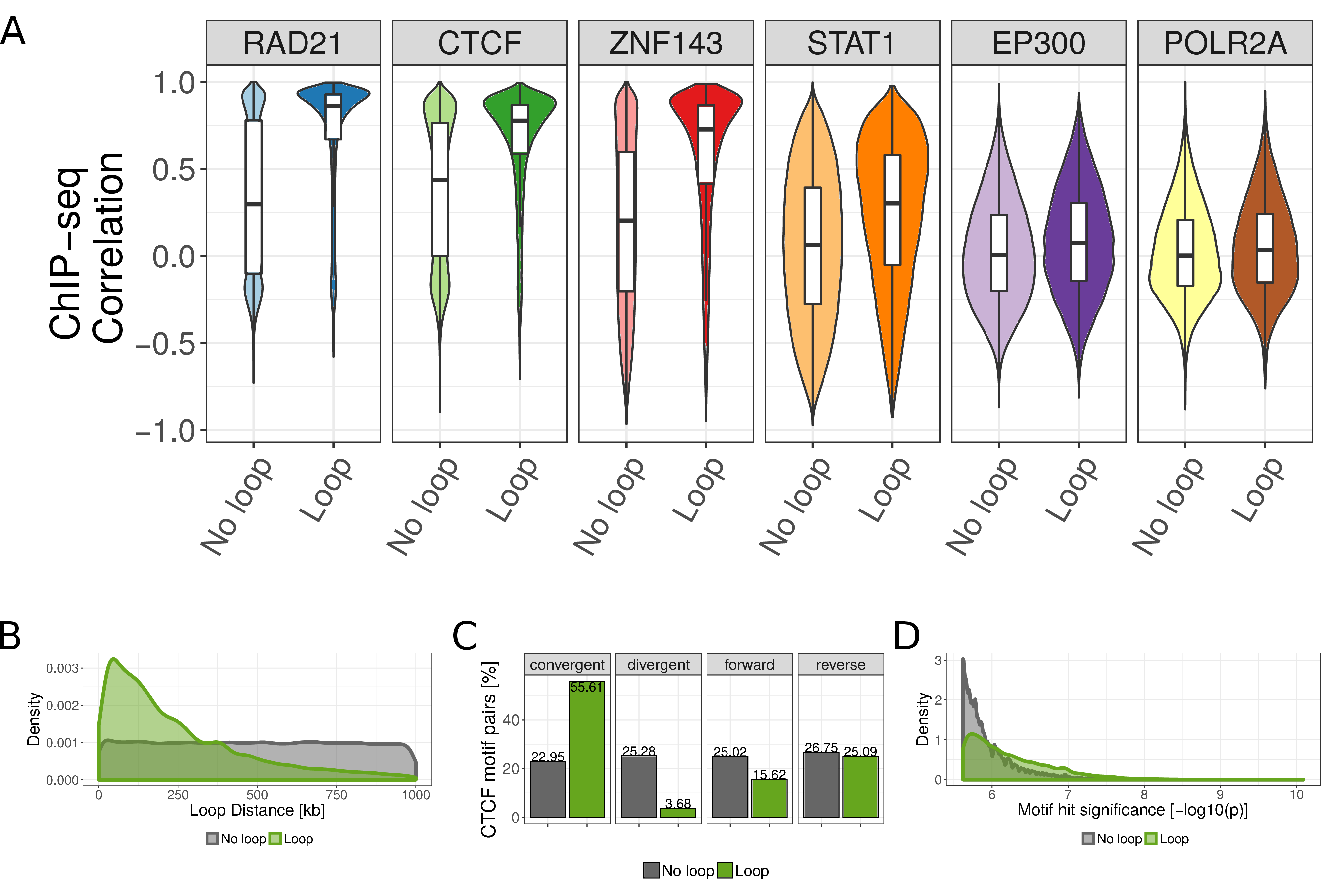 ChIP-seq similarity and genomic features of looping and non-looping CTCF motif pairs. (A) Boxplot of Pearson correlation coefficient of ChIP-seq signals between CTCF motif pairs for all CTCF motif pairs within 1 Mb genome-wide. The correlation is shown separately for non-looping and looping motif pairs (according to HI-C and ChIA-PET data in GM12878 cells), and for six selected ChIP-seq data sets in GM12878 cells. (B) Distance distribution between looping (green) and non-looping CTCF motif pairs. (C) Number of looping and non-looping CTCF motif pairs in convergent, divergent, both forward, or both reverse orientation. (D) Distribution of CTCF motif hit significance as \(-\log_{10}\) transformed p-value for looping and non-looping CTCF motif pairs. For each motif pair only the less significant motif is considered.