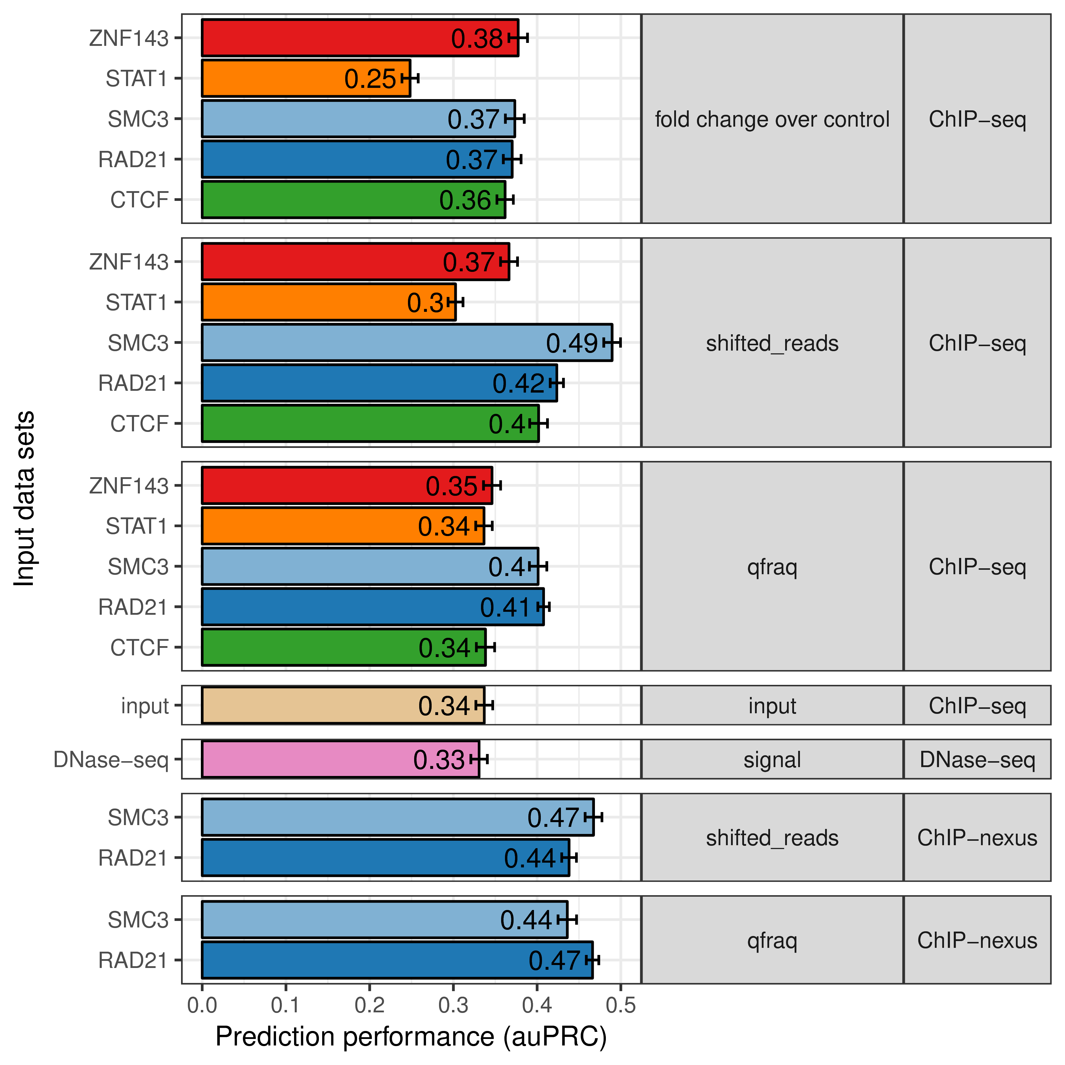 Higher resolution of ChIP-exo and ChIP-nexus improves prediction performance. Prediction performance as area under the precision recall curve (auPRC, x-axis) for 7C models with different input data sets to predict chromatin looping (y-axis). Input data sets are grouped by signal-type (middle panel) and assay-type (right panel) and colored according to the TF (if any) used in the experiment.