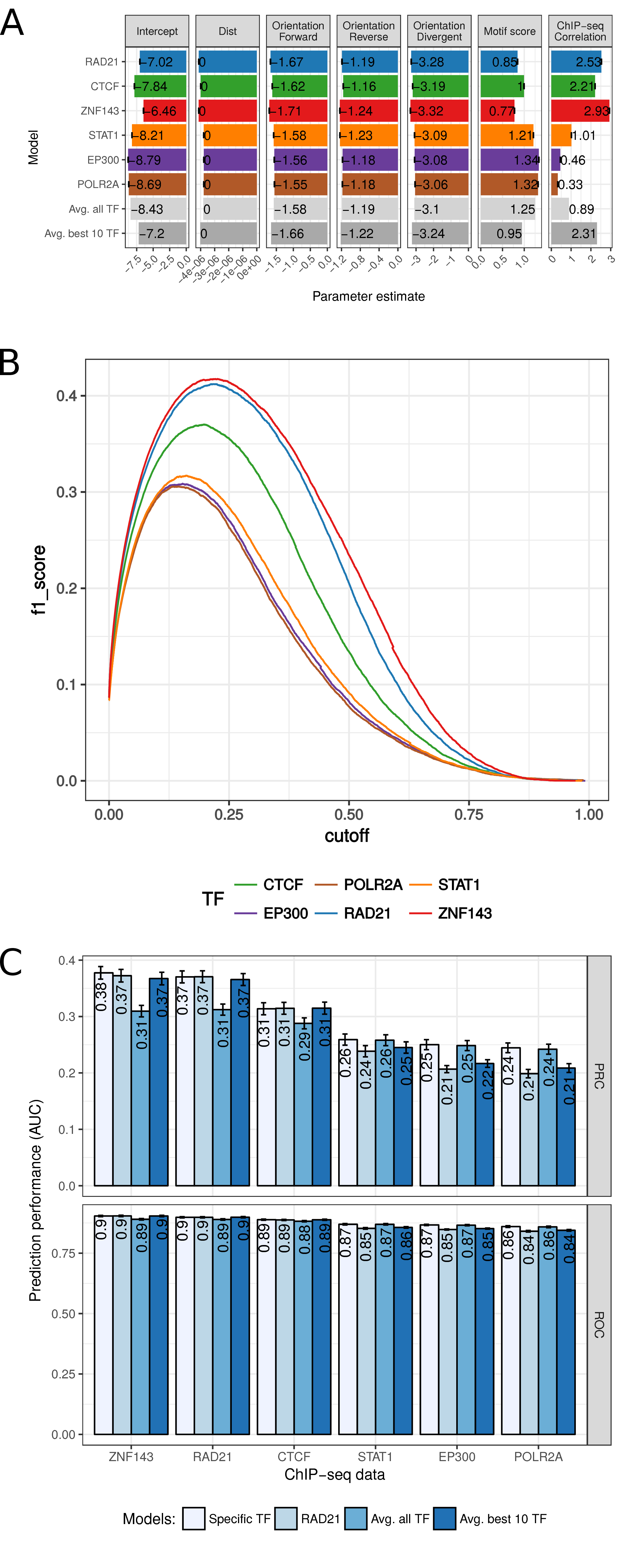 7C model parameters and optimal cut-offs for binary prediction. (A) Parameter values of the logistic regression model in 7C for different features (columns), separated for different models (rows). Average of model parameters of model training in 10-fold cross-validation is shown with error bars indicating the standard deviations. While the first six rows represent the models with the indicated TF ChIP-seq data and the genomic features, “Avg. all TF” is the average across all 124 TFs analyzed and “Avg. best 10 TF” is the average across the best ten performing TF models. (B) Prediction performance as f1 score (y-axis) for different cutoffs on the prediction probability p for the six selected models. (C) Prediction performance as auPRC (top) and auROC (bottom) of four different models (colors) on ChIP-seq data for six selected TFs (x-axis). ‘Specific TF’ is the model fitted using the ChIP-seq data indicated on the x-axis, ‘RAD21’ is the model trained on RAD21 ChIP-seq data, ‘Avg. all TF’ is a model averaged across all 124 models of analyzed TFs, and ‘Avg. best 10 TF’ is the averaged model across the 10 best performing models.