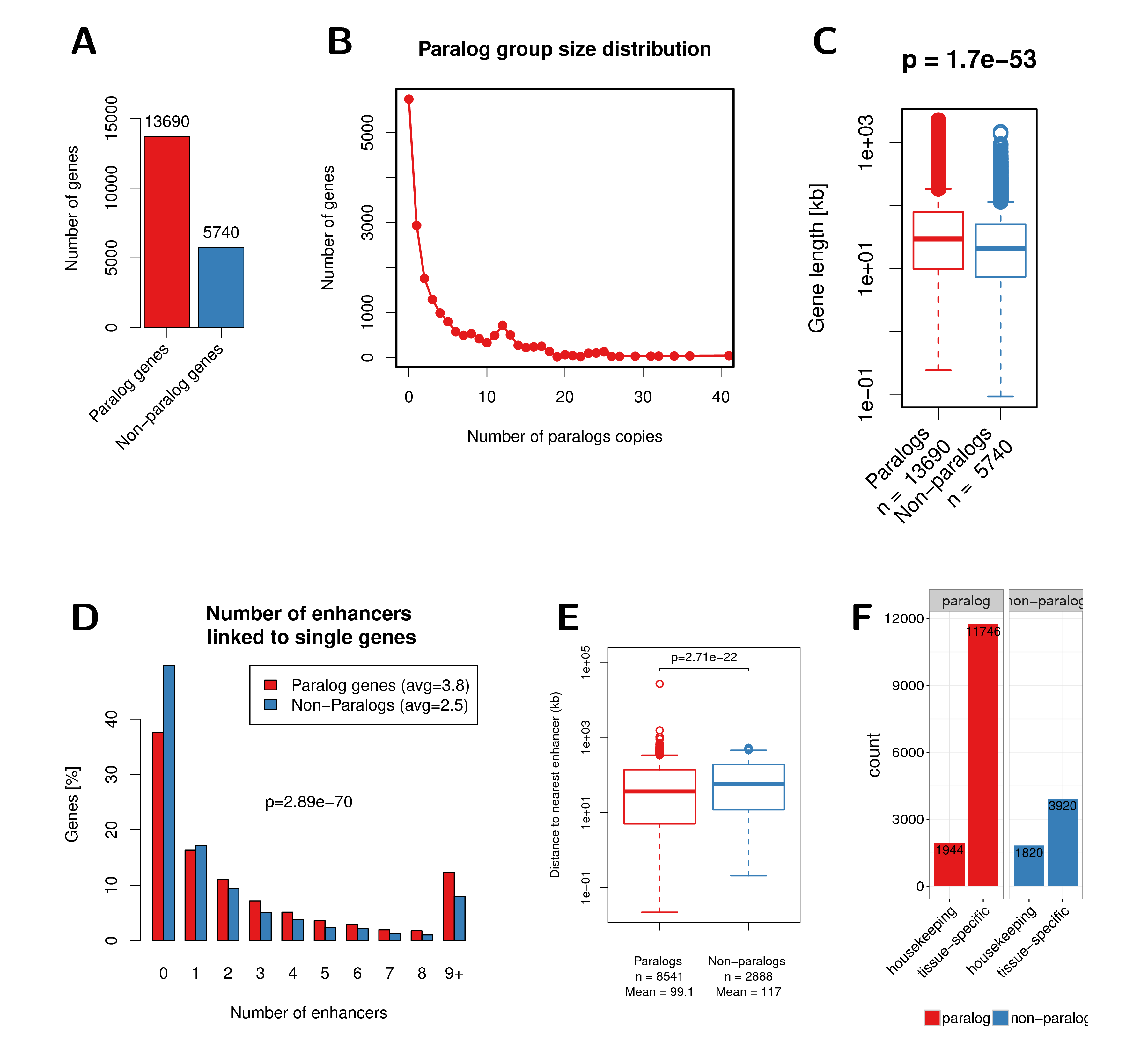 (A) Number of paralog and non-paralog genes in the human genome. (B) Paralog group size distribution in the human genome. (C) Gene length of paralog and non-paralog genes. (D) Distribution of the number of enhancers linked to single genes compared between paralog genes (red) and non-paralog genes (blue). (E) Genomic distance to nearest enhancer for paralogs and non-paralog genes. (F) Number of housekeeping genes among paralogs and non-paralog human genes. A recently published set of housekeeping genes was used here (Eisenberg and Levanon 2013). The p-values shown in this figure were calculated using the Wilcoxon rank-sum test.