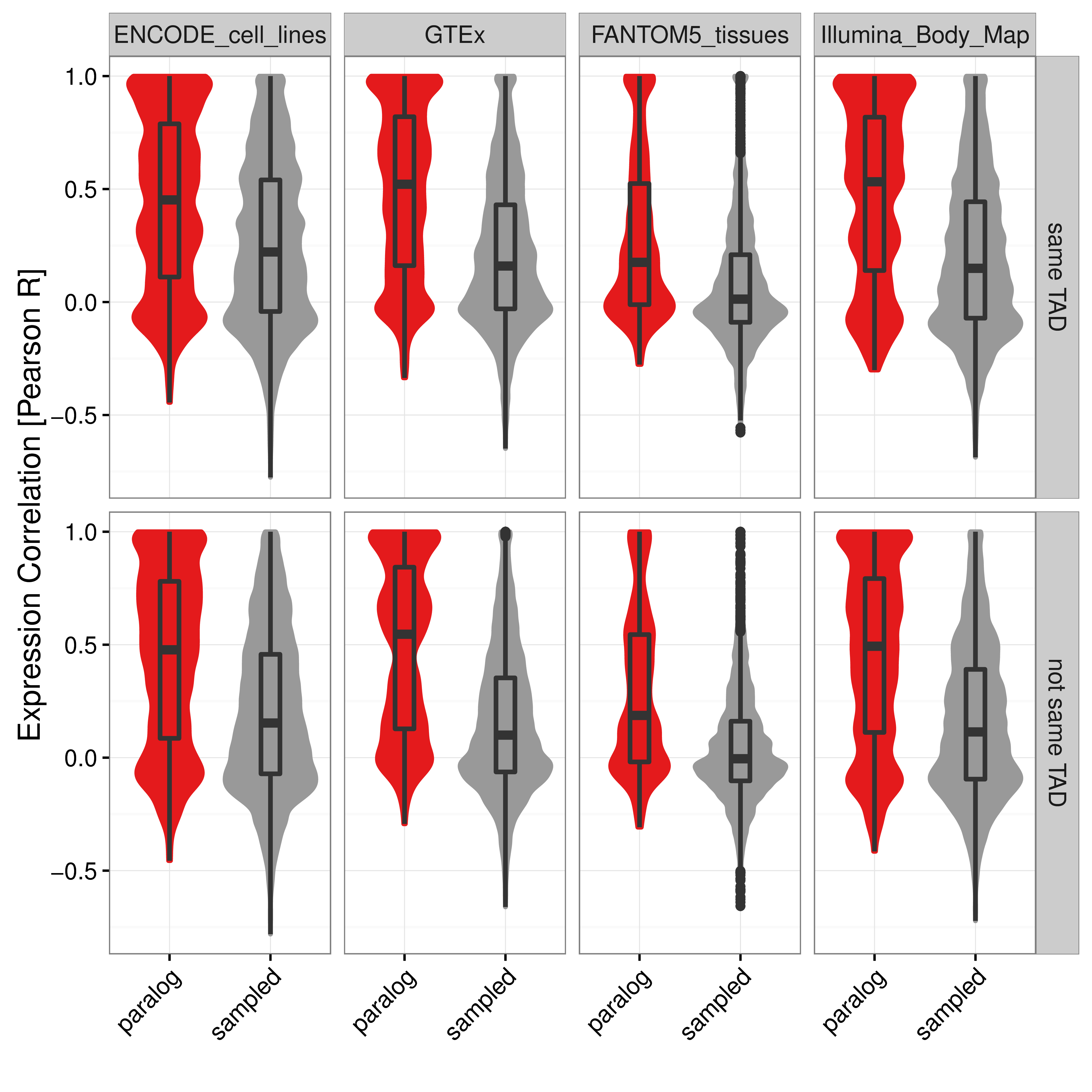 Distribution of Pearson correlation coefficients of gene expression values in four independent data sets between close paralog gene pairs (red) and sampled control gene pairs (grey) separated for gene pairs within the same IMR90 TAD (top) or not in the same TAD (bottom). Boxes show 25th, 50th and 75th percent quantile of the data and the filled areas indicate the density distribution.