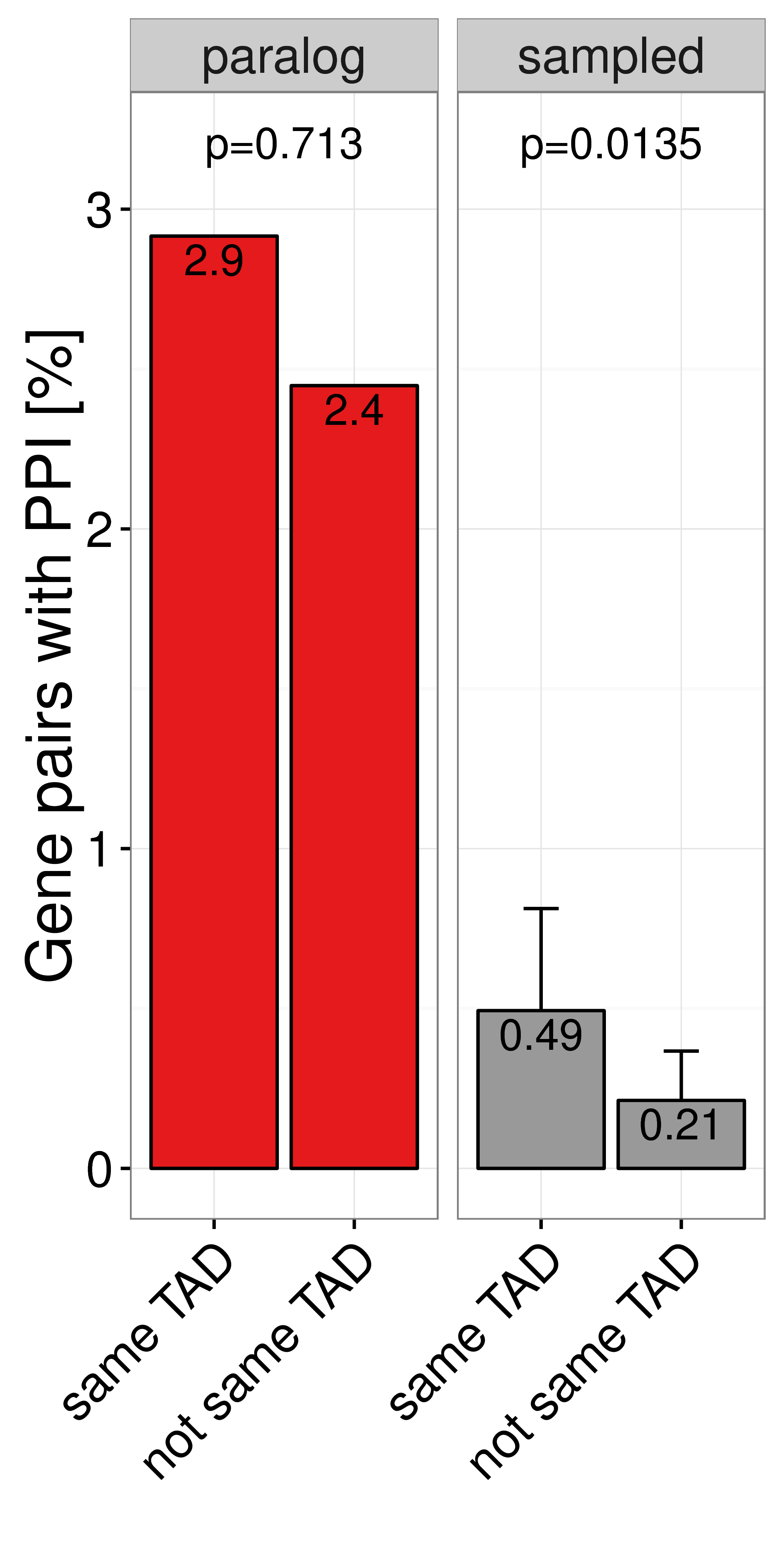 Percent of close paralogs (red) and sampled (grey) gene pairs in the same IMR90 TAD (left bar) or not same TAD (right bar) that have a direct protein protein interaction (PPI) with each other in the HIPPIE database (Schaefer et al. 2012).