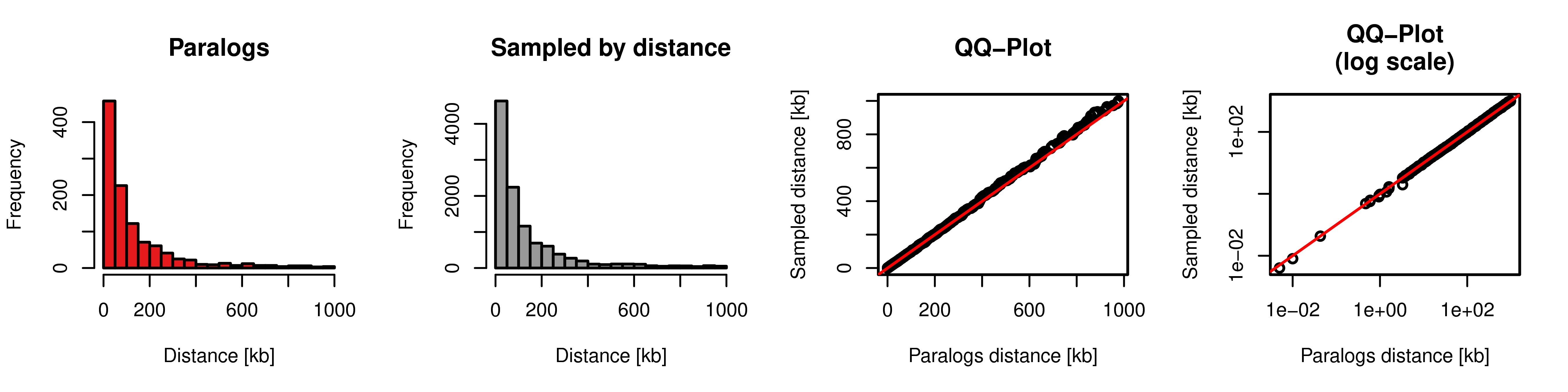 Sampling of gene pairs by distance. Distance distribution of paralog pairs (red) and sampled background gene pairs (grey) and quantile-quantile plot of these two distributions in linear axis (third column) and log scaled axis (fourth column).