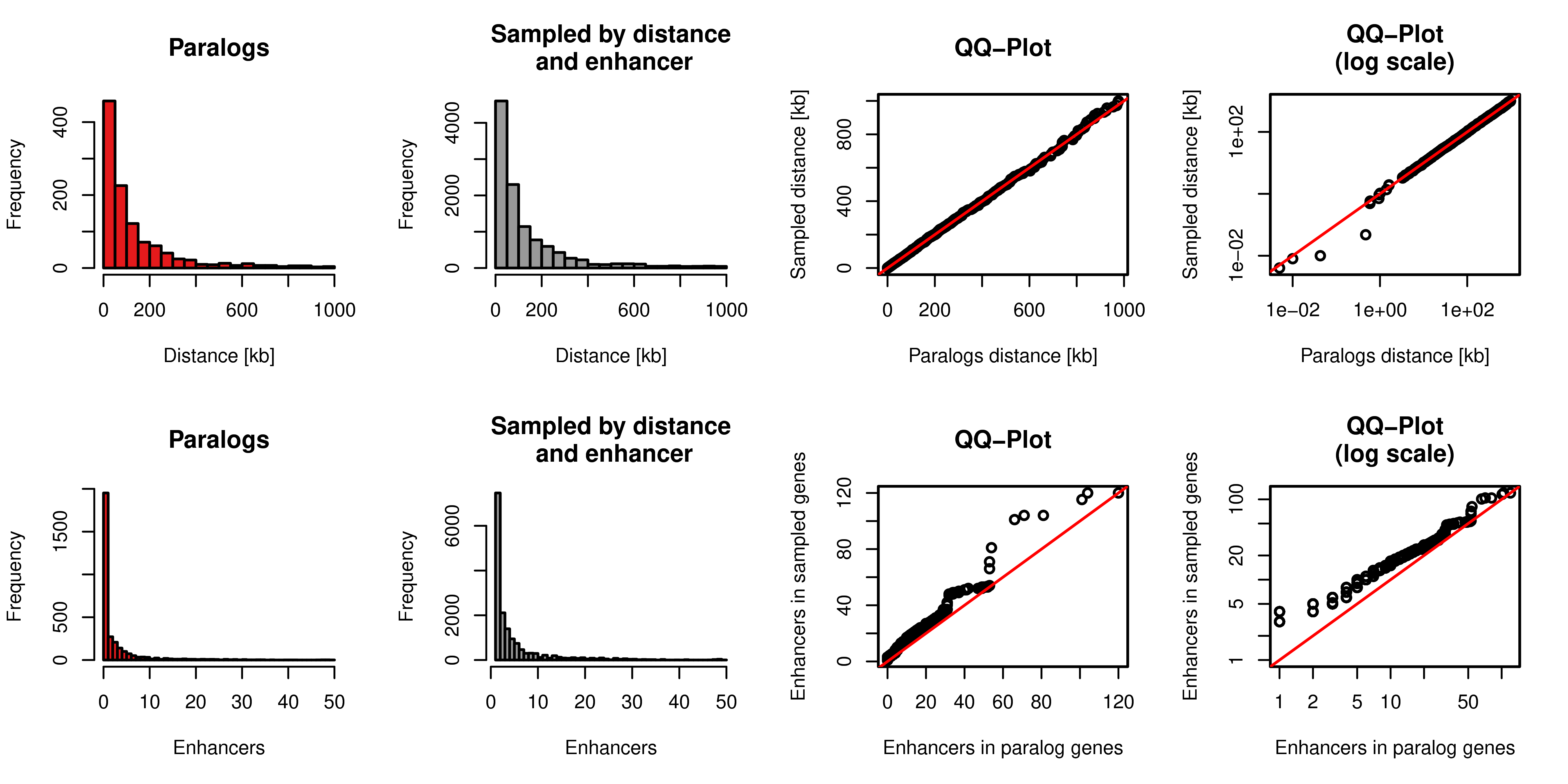 Sampling of gene pairs by distance and number of enhancers. Top row: Distance distribution of paralog pairs (red) and sampled background gene pairs (grey) and quantile-quantile plot of these two distributions in linear axis (third column) and log scaled axis (fourth column). Bottom row: Distance of the number of enhancers linked to each single gene in the pairs of paralogs (red) and sampled background gene pairs (grey) and quantile-quantile plot of these two distributions in linear axis (third column) and log scaled axis (fourth column).