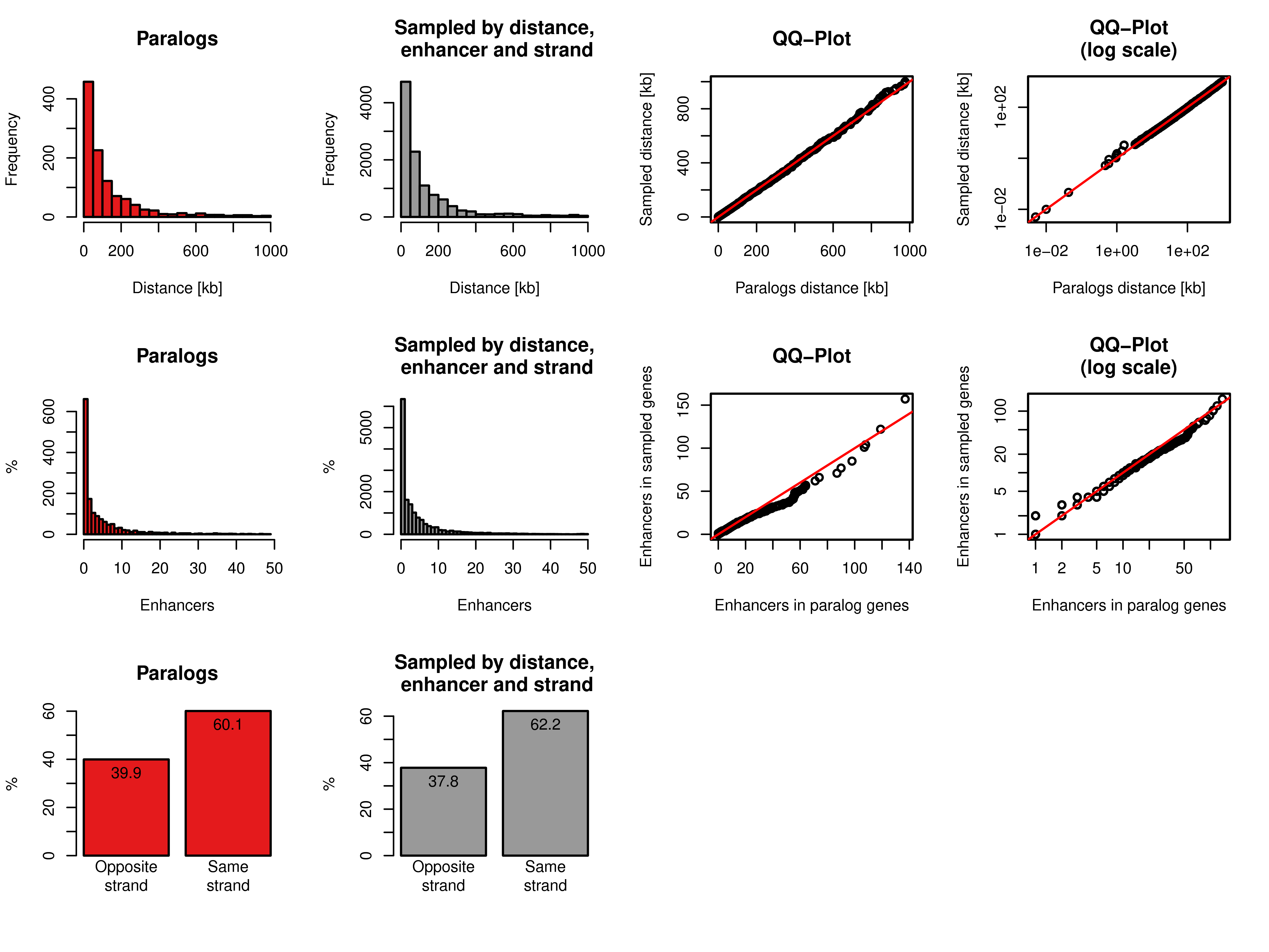 Sampling of gene pairs by distance, number of enhancers, and same strand frequency. Top row: Distance distribution of paralog pairs (red) and sampled background gene pairs (grey) and quantile-quantile plot of these two distributions in linear axis (third column) and log scaled axis (fourth column). Middle row: Distance of the number of enhancers linked to each single gene in the pairs of paralogs (red) and sampled background gene pairs (grey) and quantile-quantile plot of these two distributions in linear axis (third column) and log scaled axis (fourth column). Bottom row: Percentages of pairs of genes with opposite or same strand of transcription for paralog pairs (red) and sampled pairs (grey).