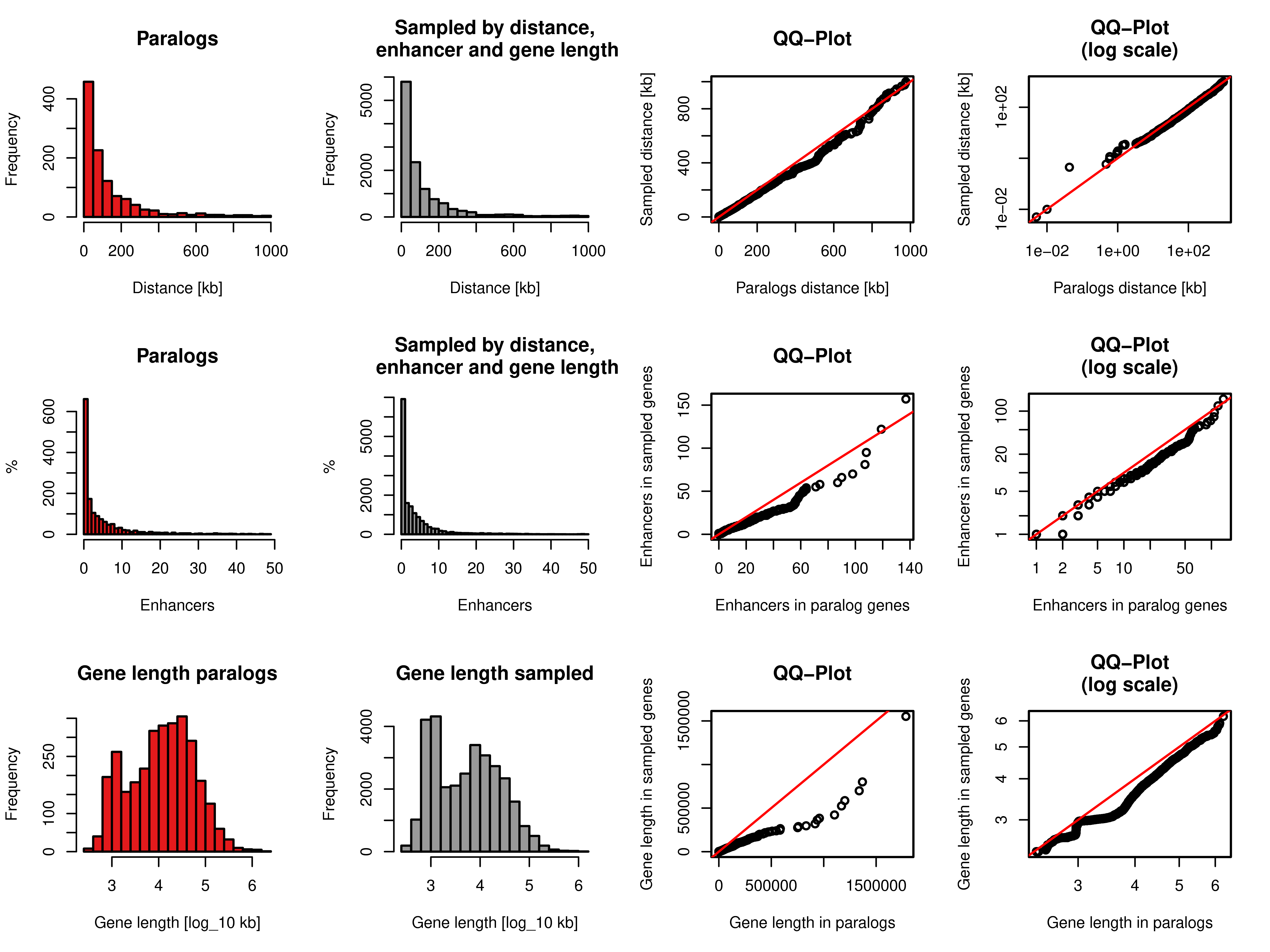 Sampling of gene pairs by distance, number of enhancers, and same strand frequency. Top row: Distance distribution of paralog pairs (red) and sampled background gene pairs (grey) and quantile-quantile plot of these two distributions in linear axis (third column) and log scaled axis (fourth column). Middle row: Distance of the number of enhancers linked to each single gene in the pairs of paralogs (red) and sampled background gene pairs (grey) and quantile-quantile plot of these two distributions in linear axis (third column) and log scaled axis (fourth column). Bottom row: Distribution of gene lengths of each single gene in the pairs of paralogs (red) and sampled background gene pairs (grey) and quantile-quantile plot of these two distributions in linear axis (third column) and \(\log_{10}\) of gene lengths (fourth column).