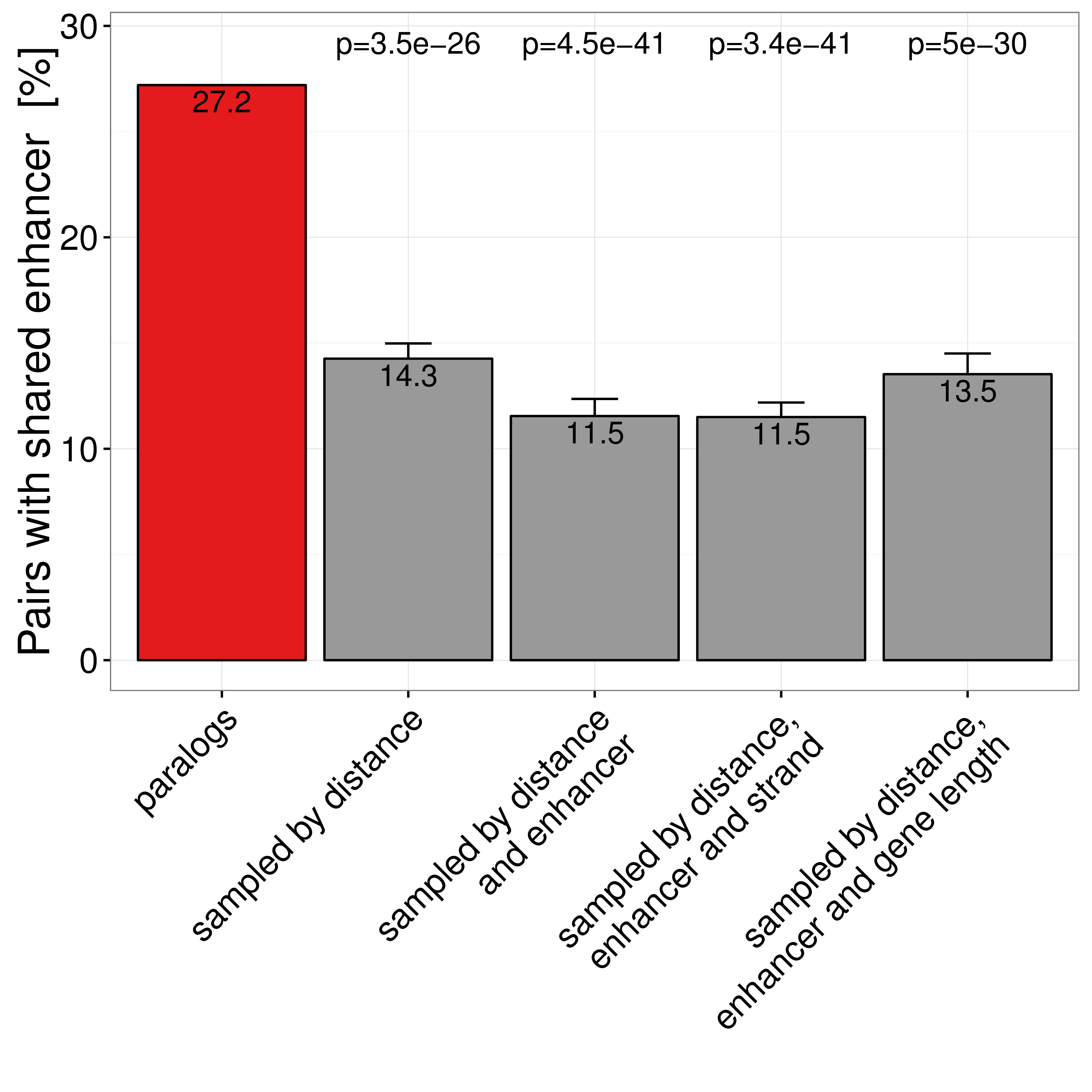 Percent of gene pairs with at least one shared enhancer in paralog pairs and four different types of sampled gene pairs. Only pairs with TSS distance \(\leq\) 1Mb are considered. Error bars indicate standard variation of ten times replicated sampling.