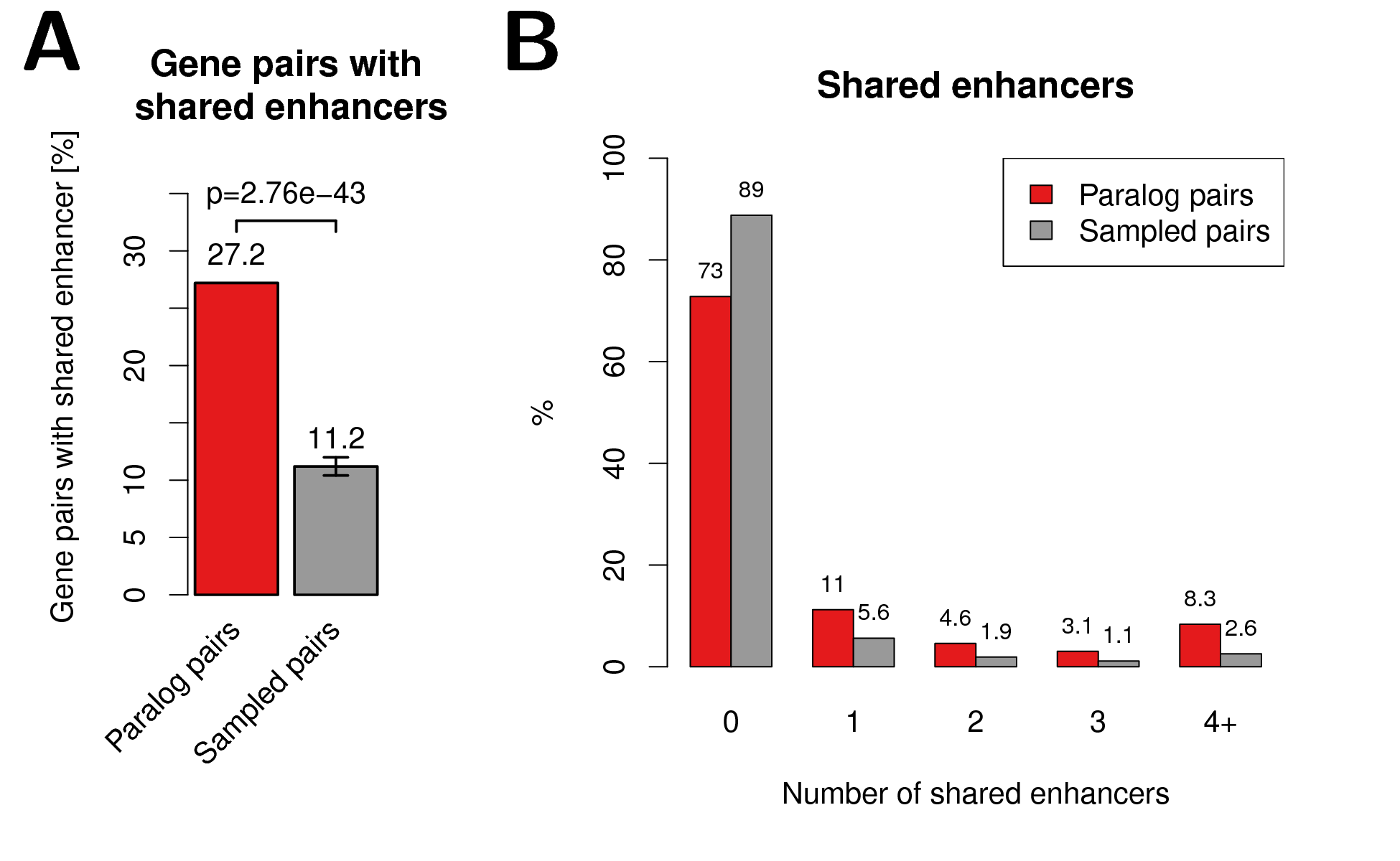 Shared enhancers among paralog gene pairs. (A) Percent of close paralog (red) and sampled control (grey) gene pairs with at least one shared enhancer. (B) Percent of gene pairs versus number of shared enhancers for paralog and sampled control gene pairs.