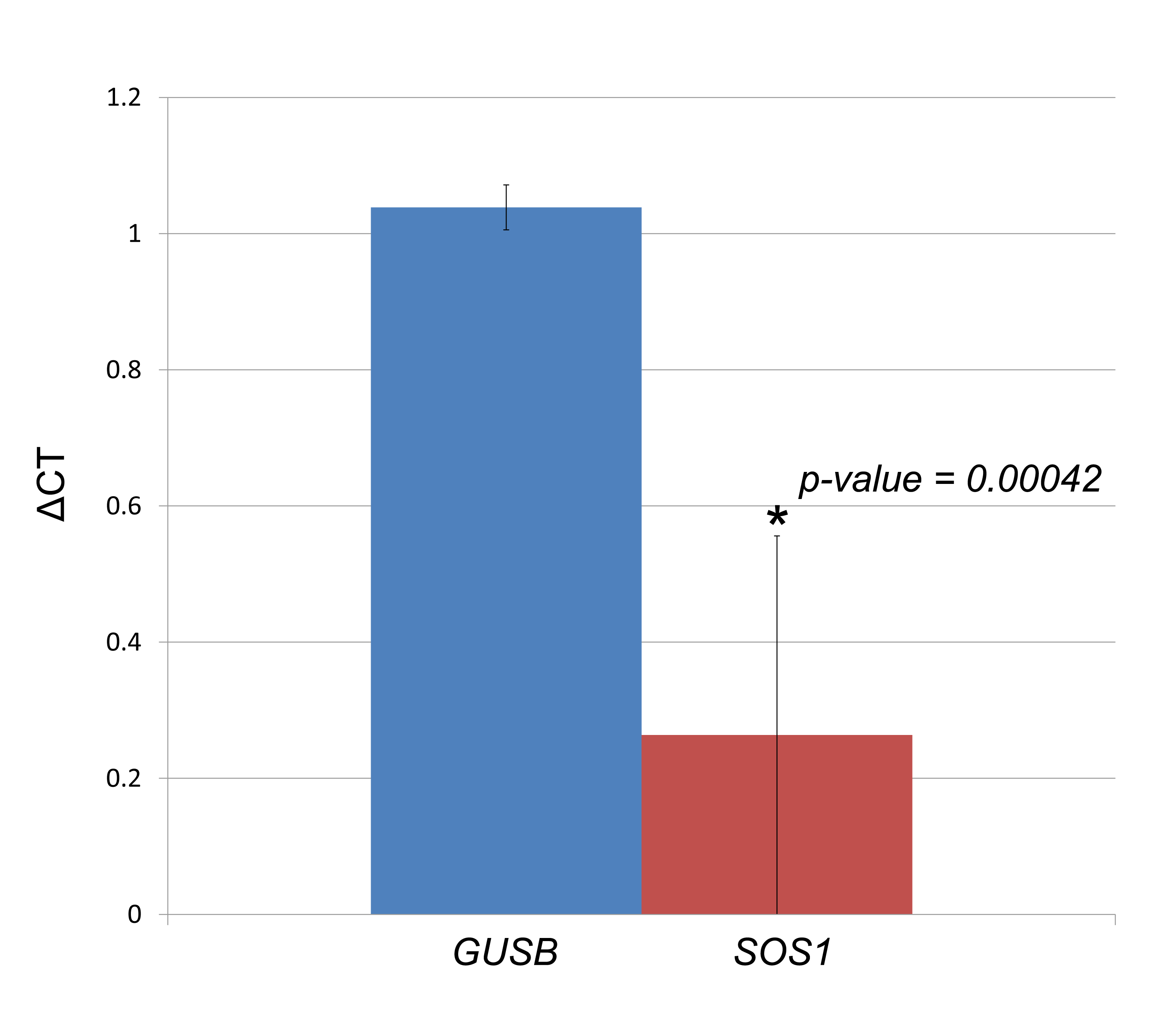 Assessment of gene expression changes for DGAP163-derived LCLs. Each column represents the ΔCT results of three culture replicates, with four technical replicates each, compared to three sex-matched control cell lines. Error bars indicate the standard deviation calculated from the biological replicates. The Mann-Whitney U test p-value is provided for the comparison between expression values of SOS1 and the control GUSB.