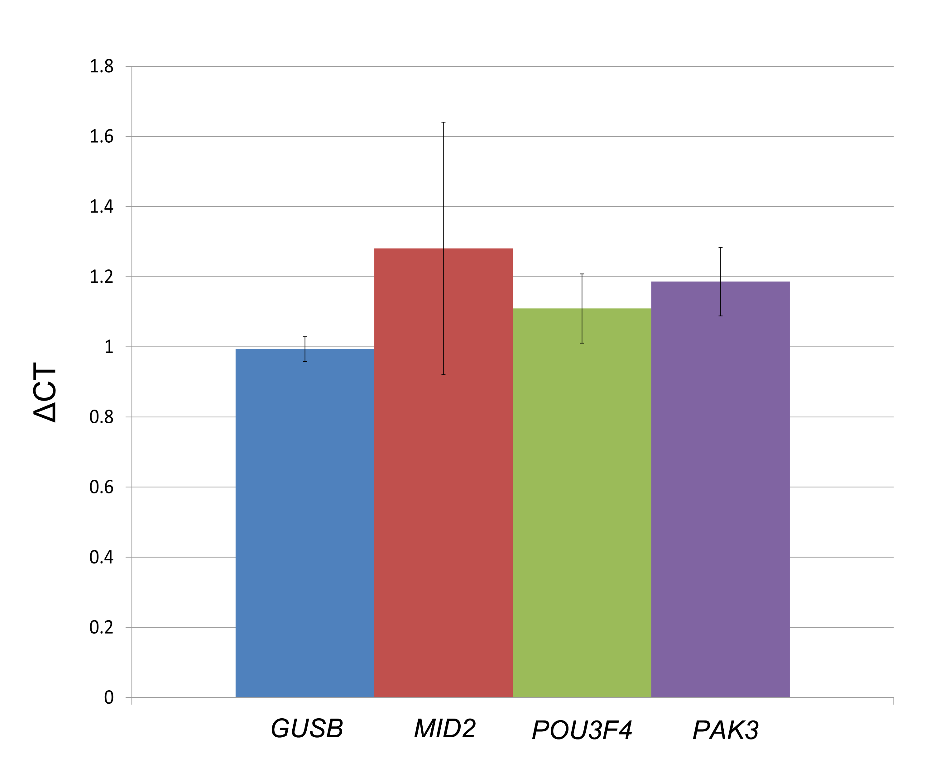 Assessment of gene expression changes for DGAP176-derived LCLs. Control gene expression is shown in blue and surveyed genes are marked in different colors. Each column represents the ΔCT results of three culture replicates, with four technical replicates each, compared to three sex-matched control cell lines. Error bars indicate the standard deviation calculated from the biological replicates per gene.